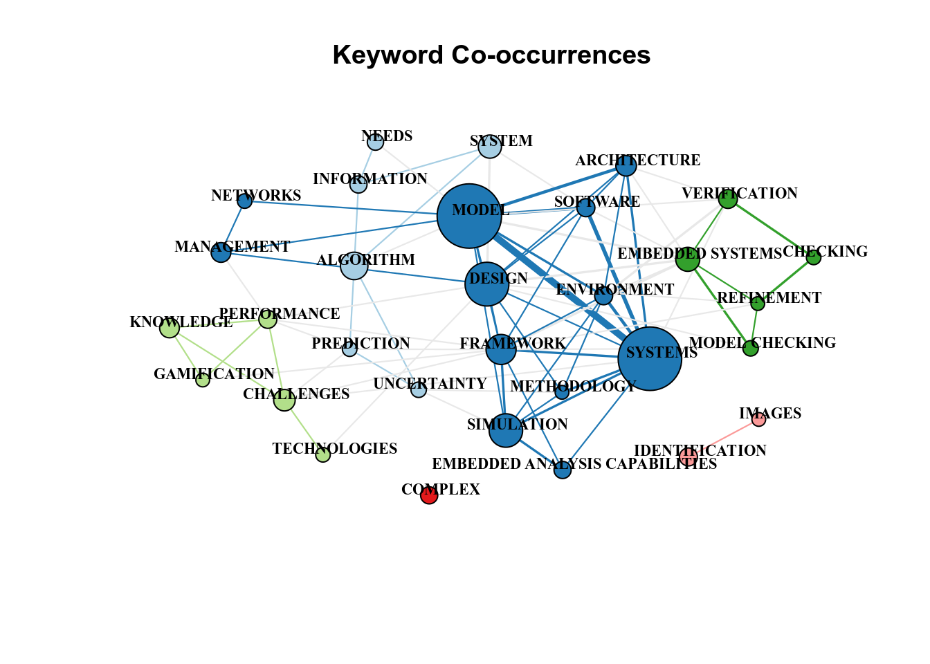 A network graph titled Keyword Co-occurrences showing nodes connected by lines of varying thickness to represent relationships among keywords. Keywords such as MODEL, DESIGN, and SYSTEMS are represented by larger blue nodes, indicating high frequency or centrality. Other clusters of keywords are colored in green, light blue, or red, forming distinct thematic groups like GAMIFICATION, VERIFICATION, and IMAGES. The layout is spatially arranged to highlight keyword communities and their interconnections.