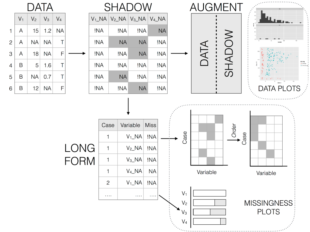 Diagram explaining the data structure and visualization process in the naniar package for handling missing data in R. It begins with a “DATA” table showing variables (V1 to V4) and missing values (NA). This is converted into a “SHADOW” matrix where each variable has a corresponding _NA column indicating presence (!NA) or absence (NA) of data. These are combined into an “AUGMENT” dataset used for plotting. The data can also be transformed into “LONG FORM” with each case-variable pair labeled by missingness. On the right, visualizations include heatmaps of missing values by variable and case (ordered or not), bar plots of missingness per variable, and example data plots using the augmented data.