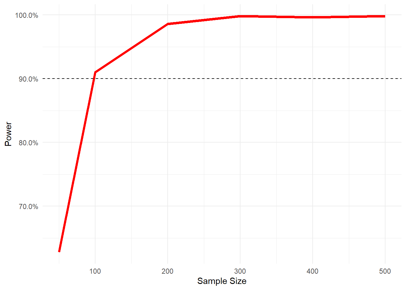 Line graph showing statistical power (Y-axis) as a function of sample size (X-axis). The red line increases steeply from about 65% power at a sample size of 50 to nearly 100% at 300, then plateaus. A dashed horizontal line marks the 90% power threshold.
