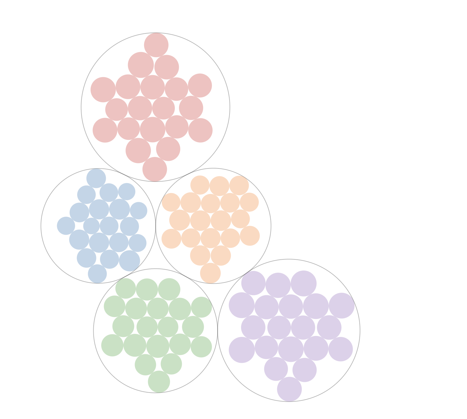 A bubble chart with five large circles, each containing smaller colored circles arranged in a honeycomb pattern. The large circles are colored red, blue, orange, green, and purple, representing grouped data clusters. No text or labels are shown.