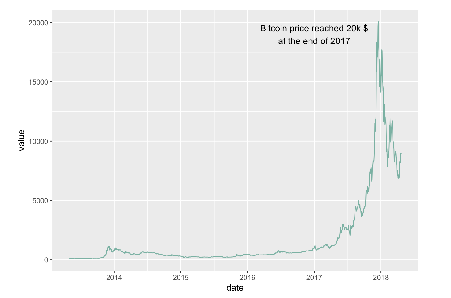 Line chart showing Bitcoin's price from 2013 to early 2018. The price remains relatively low until a sharp increase in 2017, peaking at $20,000 near the end of the year. A text annotation highlights this peak with the note: 'Bitcoin price reached 20k $ at the end of 2017.' The x-axis is labeled 'date' and the y-axis 'value'.
