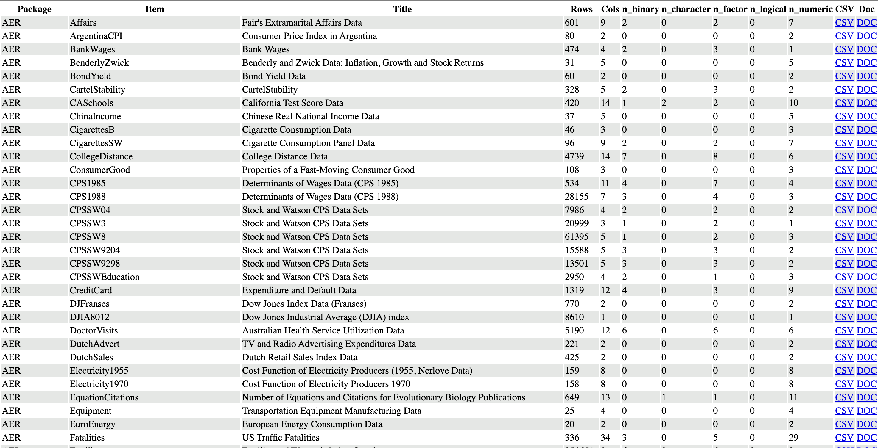 Screenshot of a data table listing datasets from the "AER" package. Columns include Package, Item, Title, Rows, Cols, and counts for data types (binary, character, factor, logical, numeric). Each dataset also includes links to download the CSV and documentation (DOC). Examples include "Affairs" (Fair's Extramarital Affairs Data, 601 rows, 9 columns), "CollegeDistance" (College Distance Data, 4739 rows, 14 columns), and "CPS1988" (Determinants of Wages Data, 281,555 rows, 7 columns).